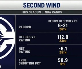 MK体育中国-势不可挡，自卢在快船6胜21负宣布“北伐”后，快船已10胜2负